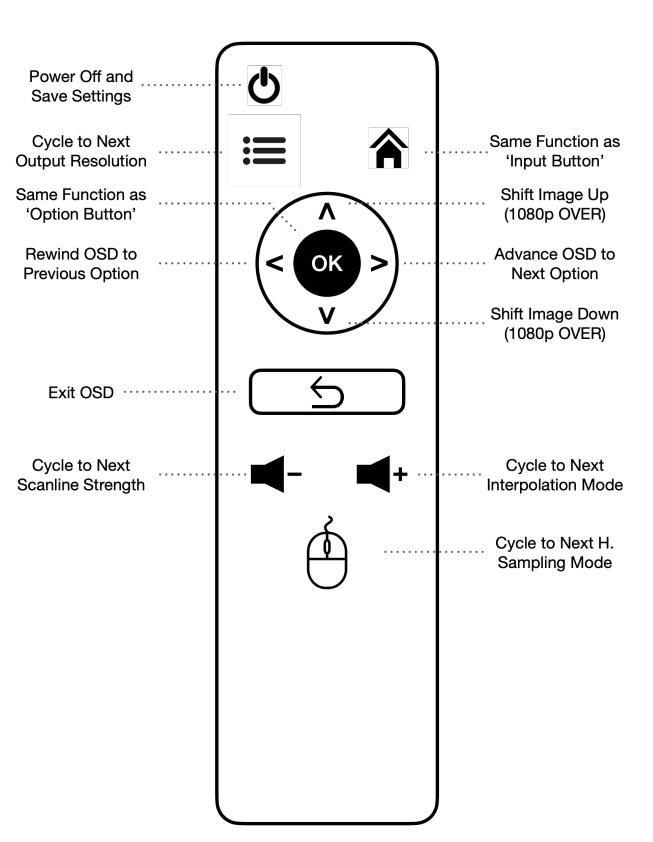 RetroTINK-5X Pro Remote Control Diagram